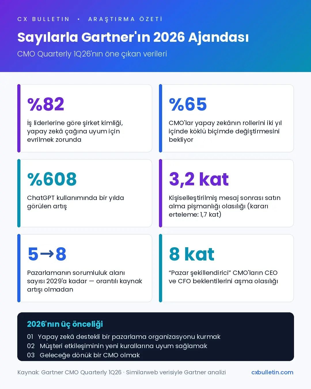 Gartner CMO Quarterly 1Q26’dan altı temel veri: yüzde 82, yüzde 65, yüzde 608, 3,2 kat, 5’ten 8’e, 8 kat; altta 2026’nın üç önceliği