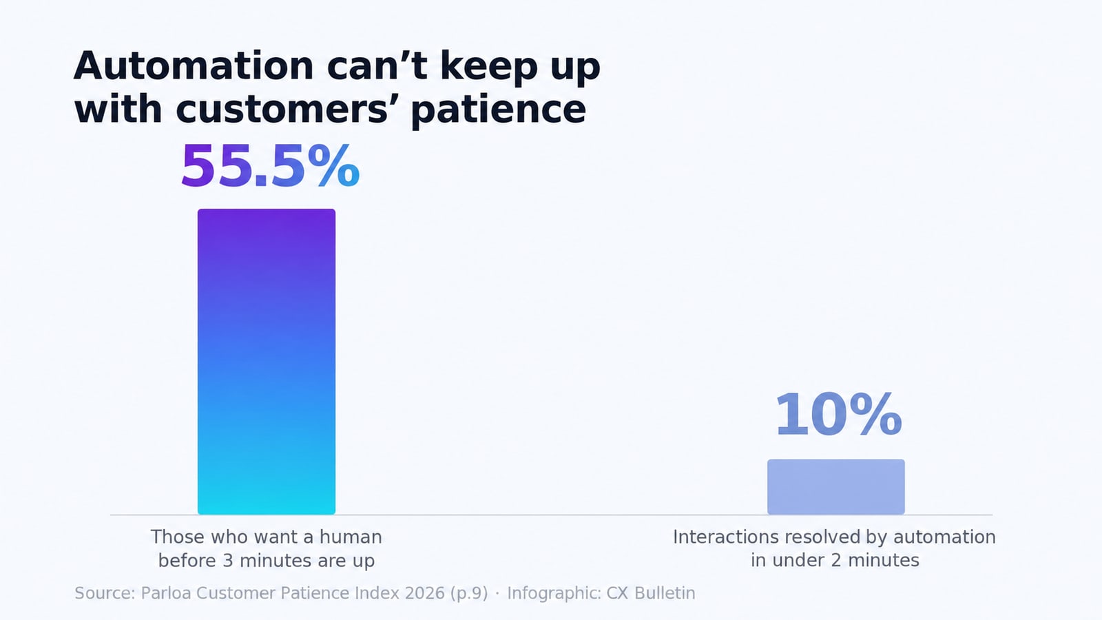 Column chart showing that 55.5% of respondents want a human before three minutes are up, while only 10% of interactions are resolved by automation in under two minutes.