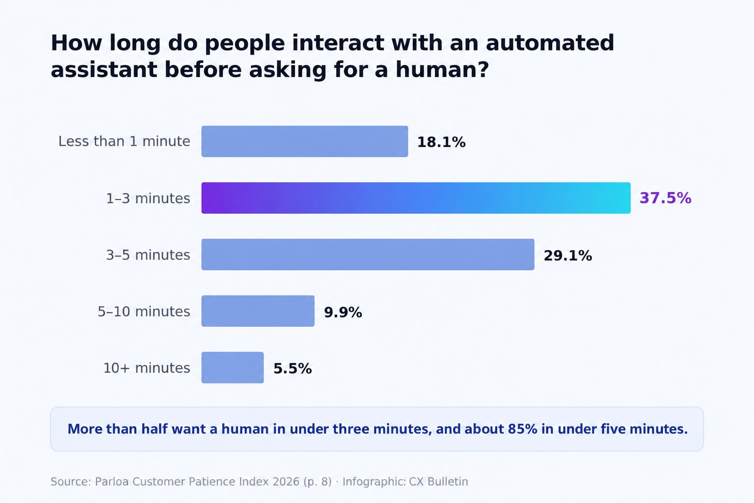 Bar chart showing how long people spend with an automated assistant before asking for a human; more than half of respondents want to turn to a human before three minutes are up, and about 85% before five minutes are up.
