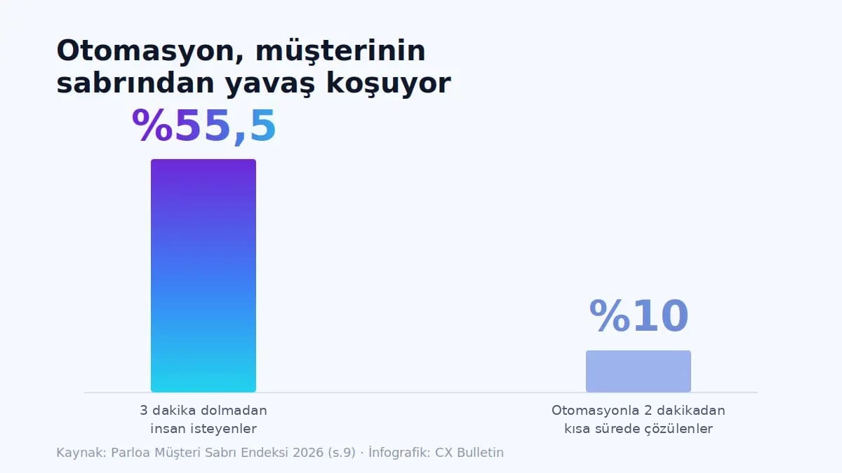 Katılımcıların %55,5’inin üç dakika dolmadan insan istediğini, otomasyonla iki dakikanın altında çözülen etkileşimlerin ise yalnızca %10 olduğunu gösteren sütun grafiği.