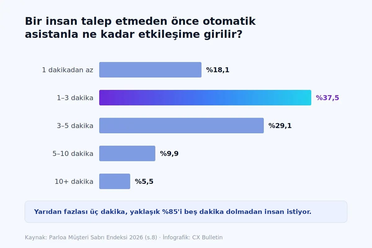Otomatik asistanla insan talep etmeden önce geçirilen süreyi gösteren çubuk grafik; katılımcıların yarıdan fazlası üç dakika, yaklaşık %85’i beş dakika dolmadan insana yönelmek istiyor.