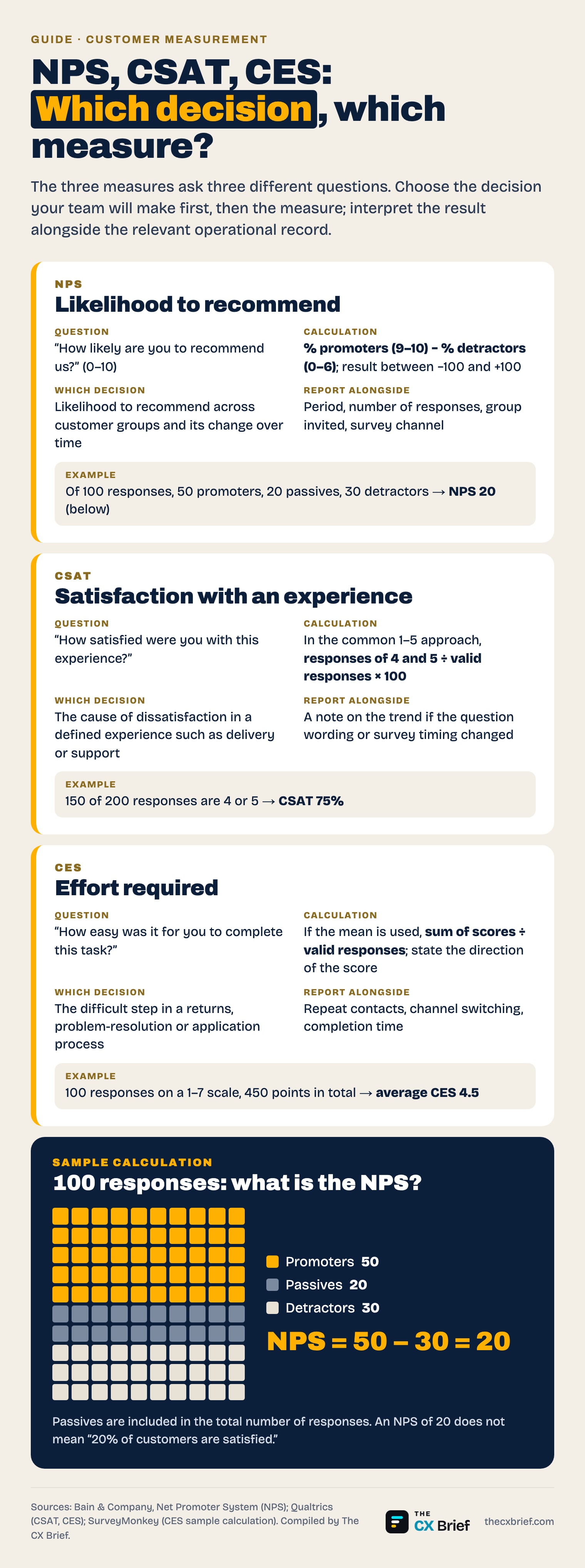 Comparison of NPS, CSAT and CES: what each measures, calculation examples and which decision the result supports.