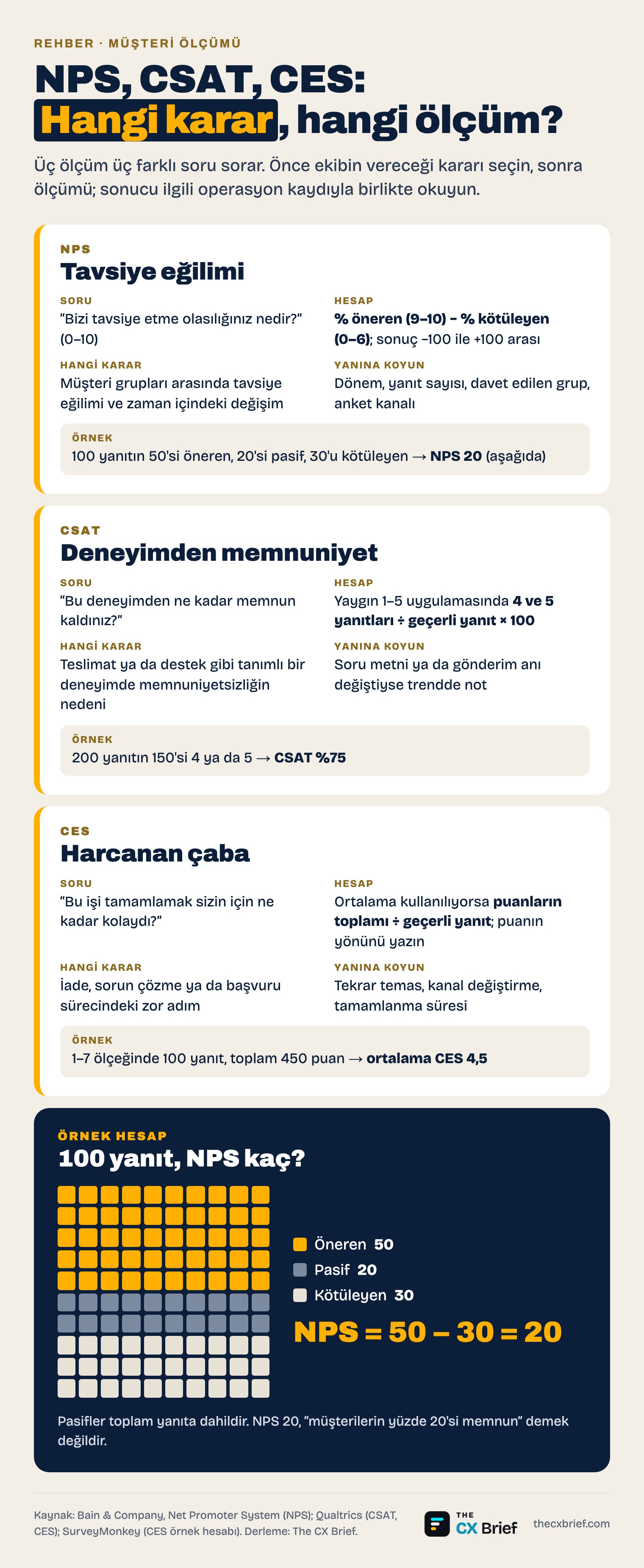 NPS, CSAT ve CES karşılaştırması: ölçülen konu, hesaplama örnekleri ve sonucun hangi kararda kullanılacağı.