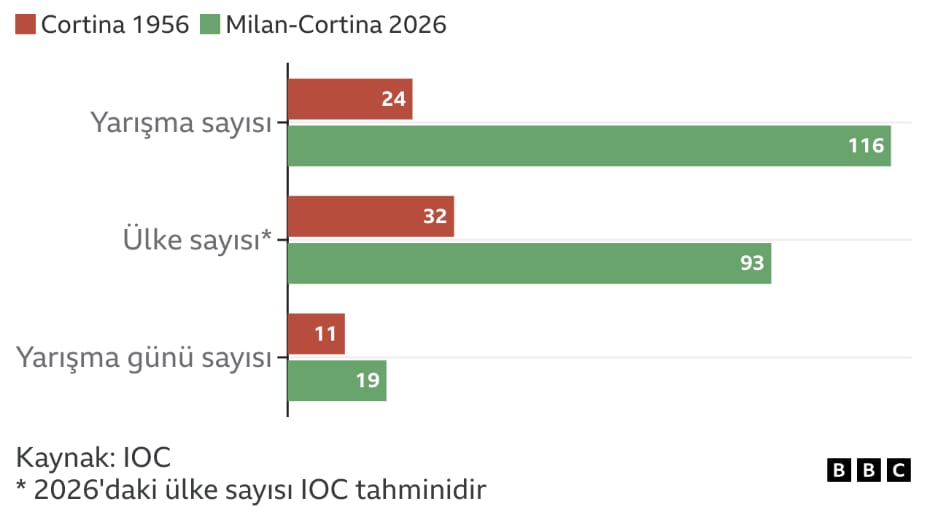 BBC çubuk grafiği: Cortina 1956 ile Milan-Cortina 2026 karşılaştırması; yarışma sayısı 24’e karşı 116, ülke sayısı 32’ye karşı 93 (2026 rakamı IOC tahmini), yarışma günü sayısı 11’e karşı 19. Kaynak: IOC.