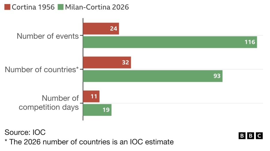 BBC bar chart comparing Cortina 1956 with Milan-Cortina 2026: number of events 24 vs. 116, number of countries 32 vs. 93 (the 2026 figure is an IOC estimate), number of competition days 11 vs. 19. Source: IOC.