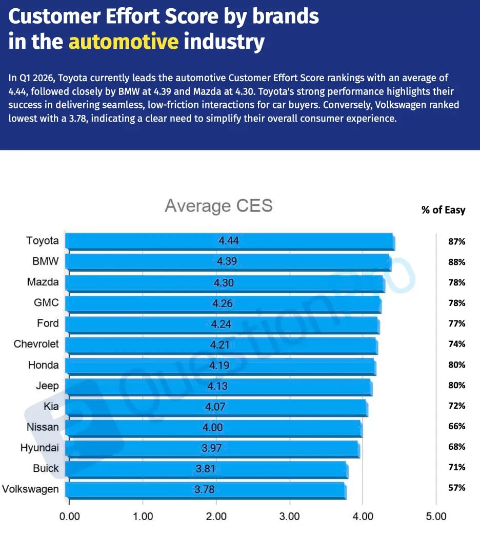QuestionPro Q1 2026 otomotiv Customer Effort Score grafiği: ortalama CES Toyota 4.44, BMW 4.39, Mazda 4.30, GMC 4.26, Ford 4.24, Chevrolet 4.21, Honda 4.19, Jeep 4.13, Kia 4.07, Nissan 4.00, Hyundai 3.97, Buick 3.81, Volkswagen 3.78; yanında her markanın “kolay” yanıt oranı.