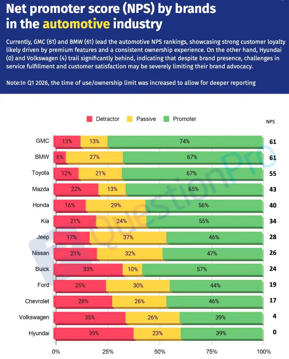 QuestionPro Q1 2026 otomotiv NPS grafiği: GMC ve BMW 61, Toyota 55, Mazda 43, Honda 40, Kia 34, Jeep 28, Nissan 26, Buick 24, Ford 19, Chevrolet 17, Volkswagen 4, Hyundai 0; her marka için kötüleyen, pasif ve destekleyen oranlarını gösteren yatay çubuklar.
