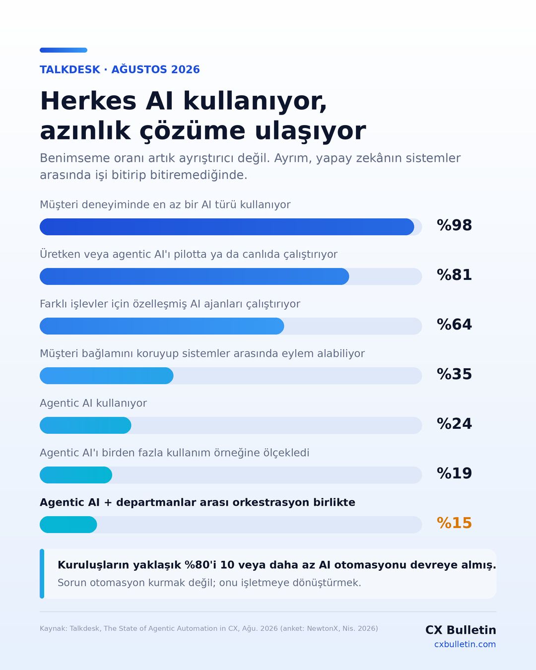 Kuruluşların yapay zekâ benimseme oranının %98’den ajan tabanlı yapay zekâ ve orkestrasyon birleşiminde %15’e düştüğünü gösteren huni grafiği.