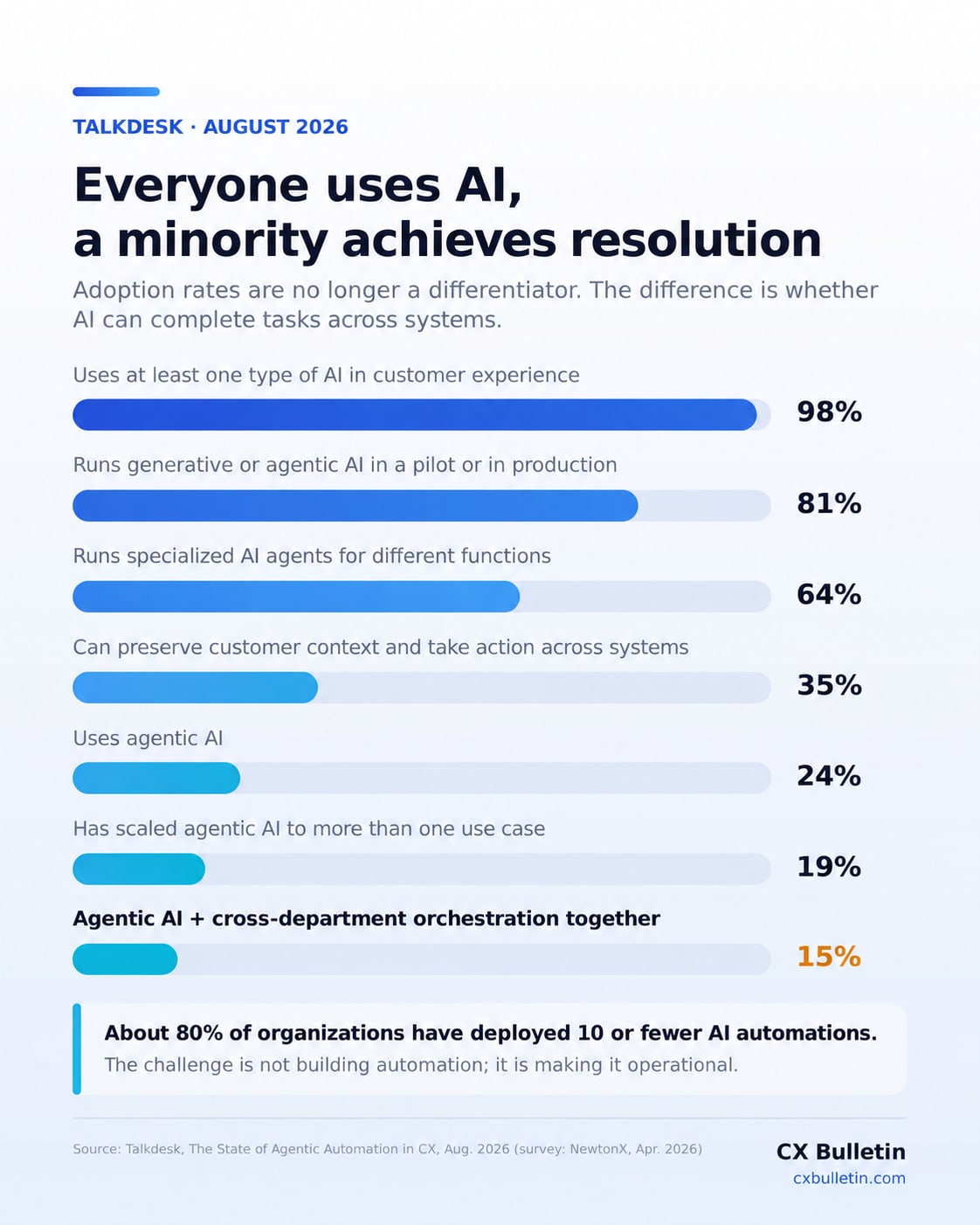 Funnel chart showing organizations’ AI adoption rate falling from 98% to 15% for the combination of agentic AI and orchestration.