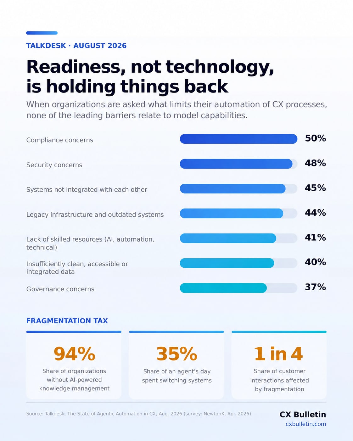 Infographic showing the barriers to CX automation and the fragmentation tax in percentages.