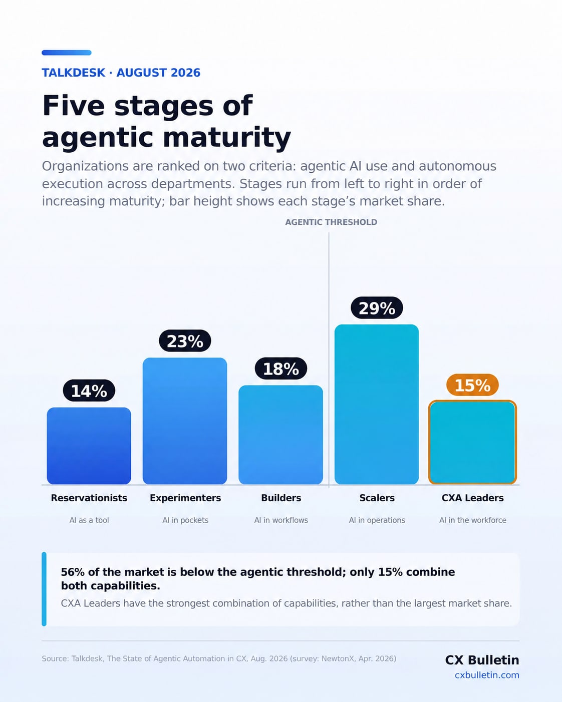 CXA maturity ladder infographic.