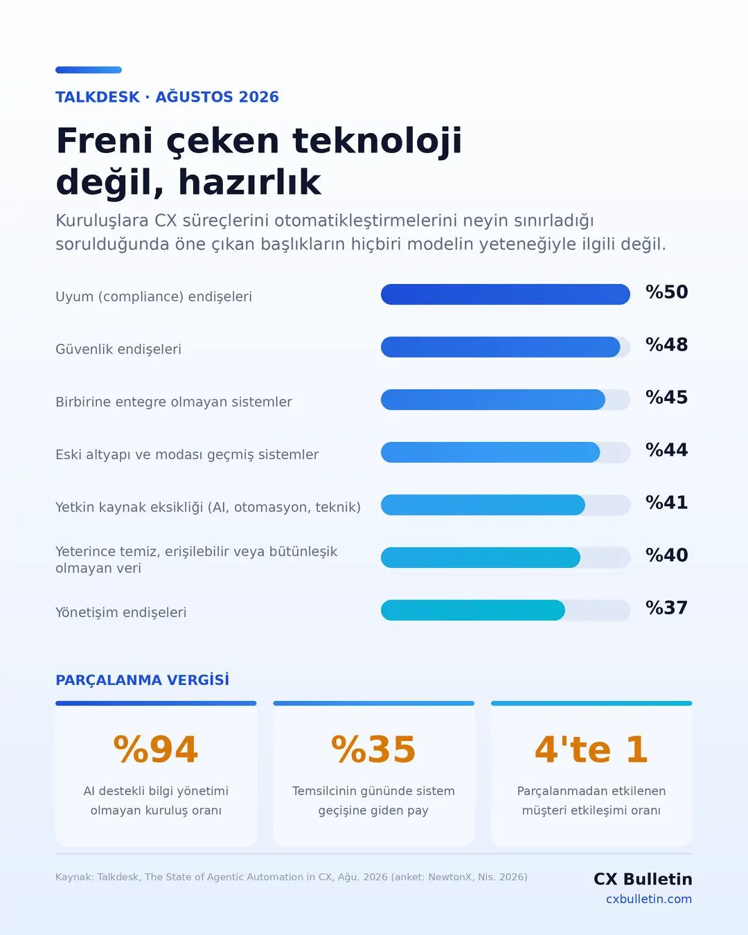 CX otomasyonunun önündeki engelleri ve parçalanma vergisini yüzdelerle gösteren infografik.