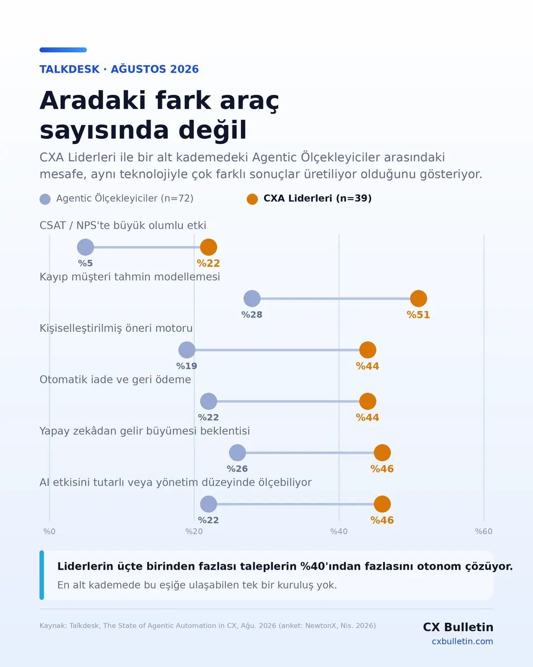 CXA Liderleri ile Agentic Ölçekleyicilerin CSAT, kayıp müşteri tahmini ve gelir metriklerindeki farkını gösteren karşılaştırma grafiği.