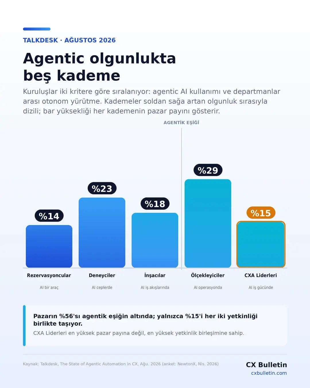 CXA olgunluk merdiveni infografiği.