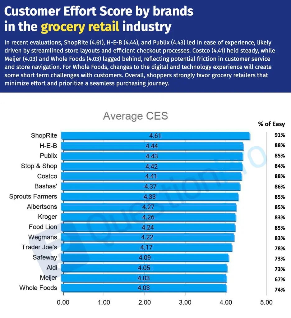 QuestionPro Q1 2026 market perakendesi Customer Effort Score grafiği: ortalama CES ShopRite 4.61, H-E-B 4.44, Publix 4.43, Stop & Shop 4.42, Costco 4.41, Bashas’ 4.37, Sprouts Farmers 4.33, Albertsons 4.27, Kroger 4.26, Food Lion 4.24, Wegmans 4.22, Trader Joe’s 4.17, Safeway 4.09, Aldi 4.05, Meijer 4.03, Whole Foods 4.03; yanında her markanın “kolay” yanıt oranı.
