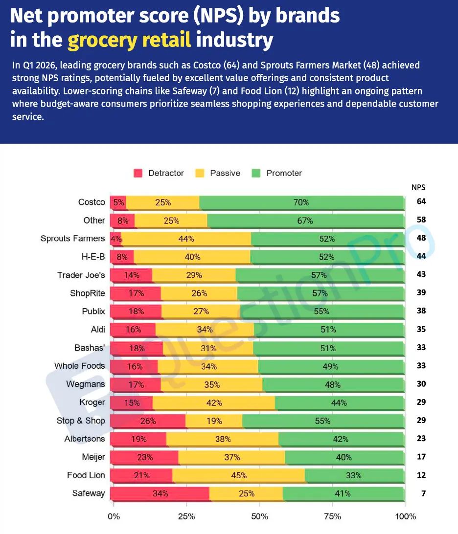 QuestionPro Q1 2026 market perakendesi NPS grafiği: Costco 64, Other 58, Sprouts Farmers 48, H-E-B 44, Trader Joe’s 43, ShopRite 39, Publix 38, Aldi 35, Bashas’ 33, Whole Foods 33, Wegmans 30, Kroger 29, Stop & Shop 29, Albertsons 23, Meijer 17, Food Lion 12, Safeway 7; kötüleyen, pasif ve destekleyen oranlarını gösteren yatay çubuklar.