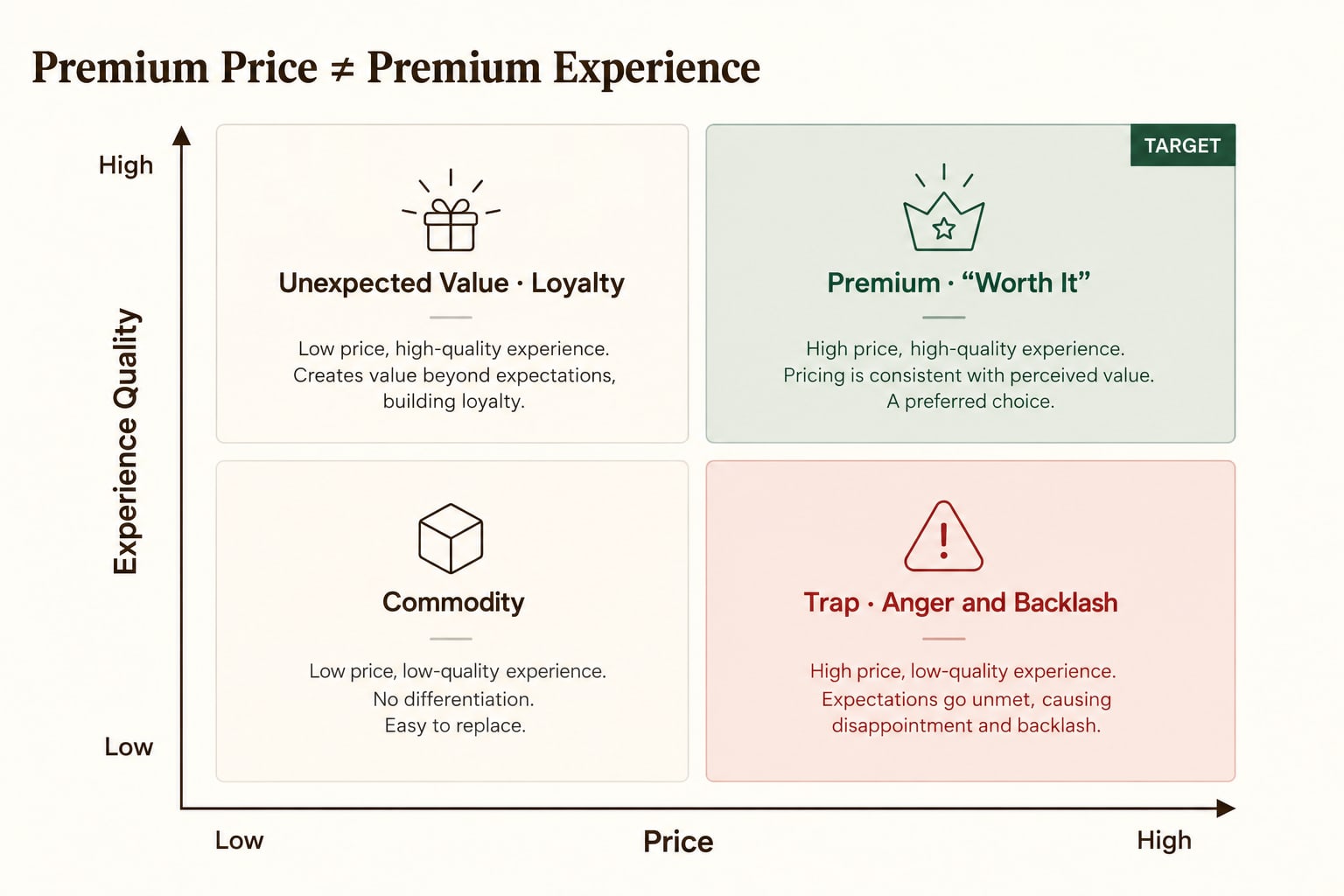A two-axis matrix. The vertical axis is experience quality (low to high), the horizontal axis is price (low to high). Four zones: high-quality experience at a low price, “Unexpected Value / Loyalty”; high-quality experience at a high price, “Premium: ‘Worth It’”; low-quality experience at a low price, “Commodity”; low-quality experience at a high price, “Trap: Anger and Backlash”.