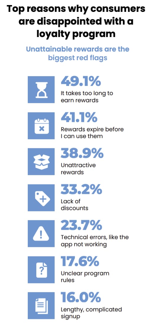 Antavo infografiği: tüketicilerin sadakat programlarında hayal kırıklığına uğrama nedenleri; ödül kazanmanın çok uzun sürmesi %49,1, ödüllerin kullanılmadan sona ermesi %41,1, çekici olmayan ödüller %38,9, indirim eksikliği %33,2, teknik hatalar %23,7, belirsiz kurallar %17,6, uzun ve karmaşık kayıt %16,0.