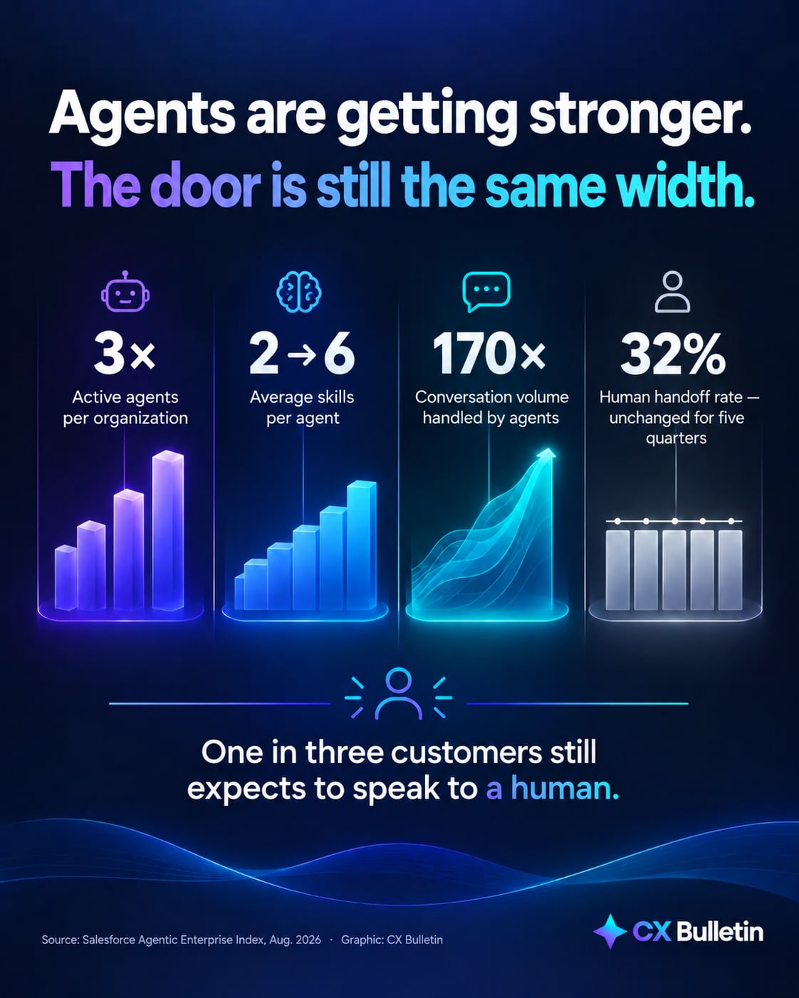 Infographic showing that while the number of agents, skills per agent and conversation volume are growing, the human handoff rate is holding steady at 32%
