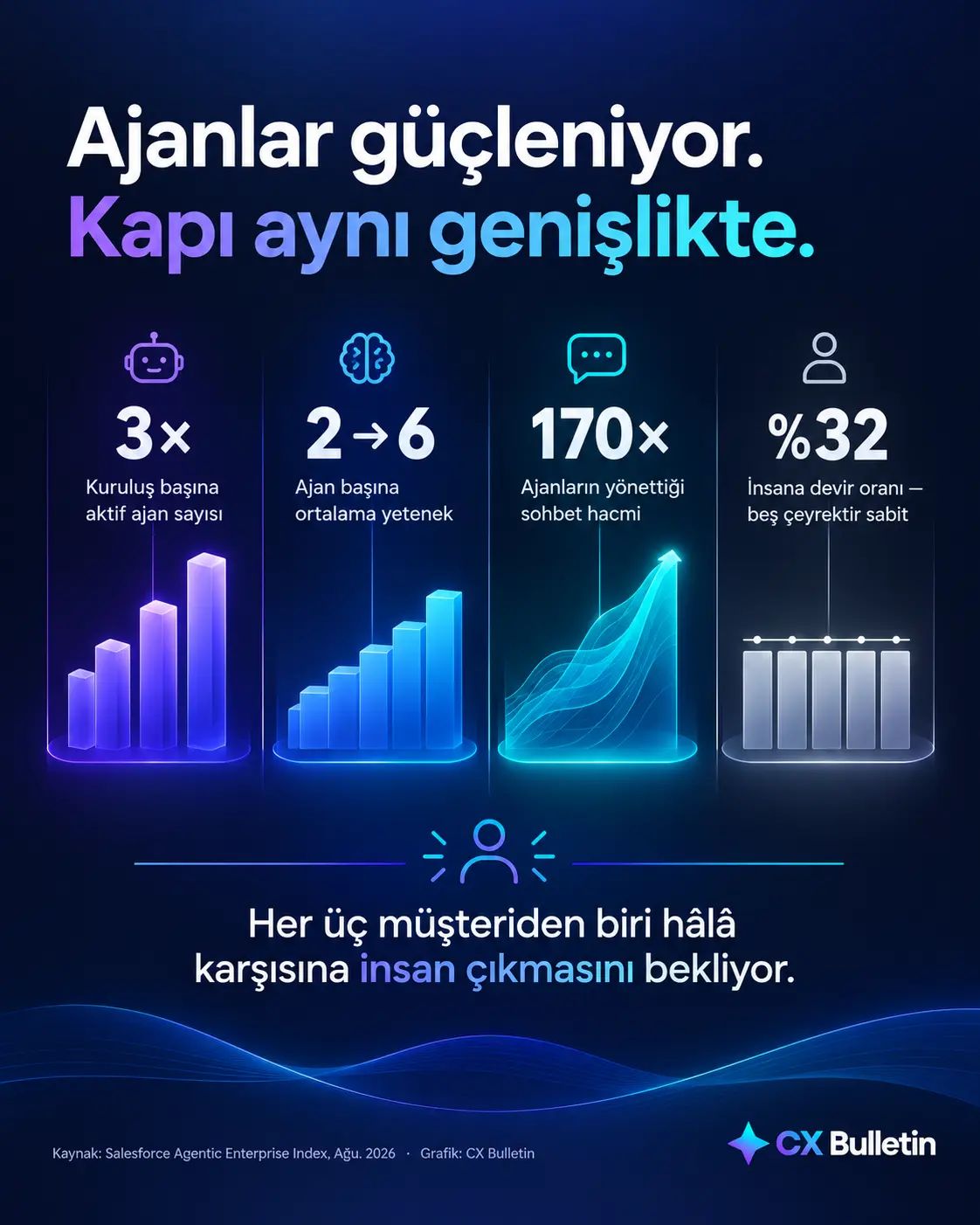 Ajan sayısı, ajan başına yetenek ve sohbet hacmi artarken insana devir oranının %32’de sabit kaldığını gösteren infografik