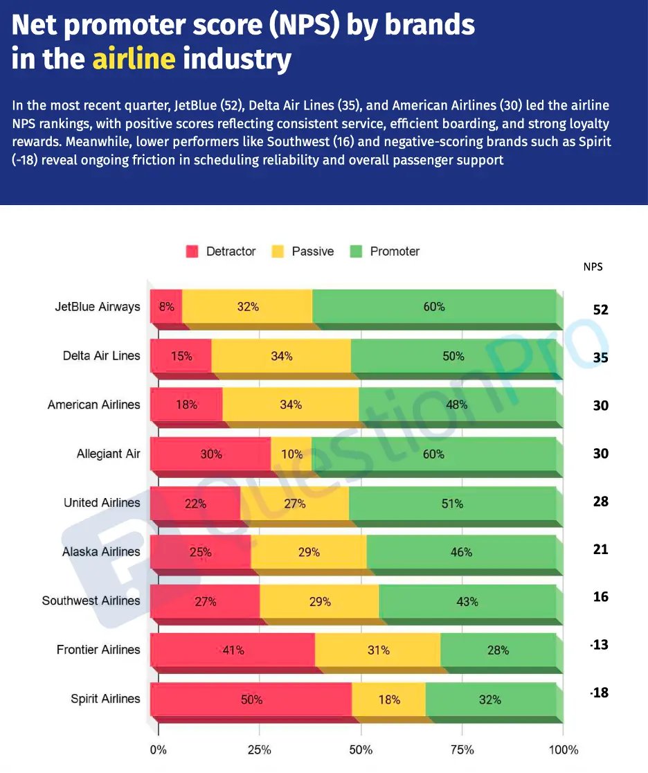 QuestionPro Q1 2026 havayolu NPS grafiği: JetBlue 52, Delta 35, American Airlines 30, Allegiant 30, United 28, Alaska 21, Southwest 16, Frontier -13, Spirit -18; kötüleyen, pasif ve destekleyen oranlarını gösteren yatay çubuklar.
