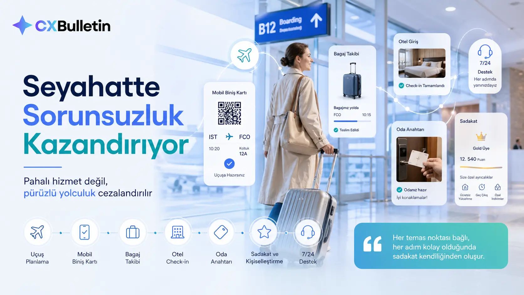 Havalimanında bavuluyla boarding kapısına yürüyen bir kadın; çevresinde mobil biniş kartı, bagaj takibi, otel check-in, oda anahtarı, sadakat ve 7/24 destek kartları. Başlık: "Seyahatte Sorunsuzluk Kazandırıyor".