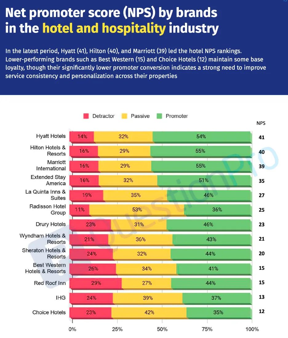 QuestionPro Q1 2026 otelcilik NPS grafiği: Hyatt 41, Hilton 40, Marriott 39, Extended Stay America 35, La Quinta 27, Radisson 25, Drury 23, Wyndham 21, Sheraton 20, Best Western 15, Red Roof Inn 15, IHG 13, Choice Hotels 12; kötüleyen, pasif ve destekleyen oranlarını gösteren yatay çubuklar.