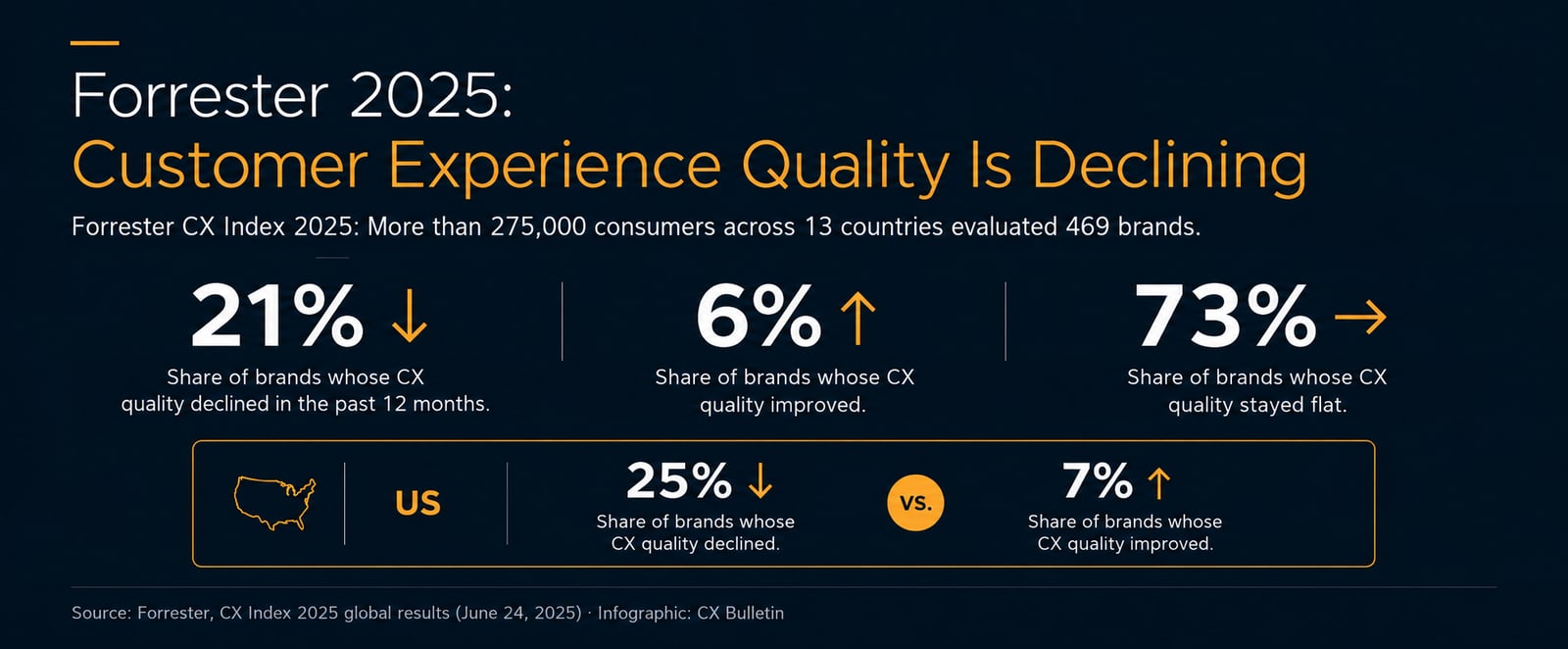 Forrester 2025 CX Index infographic: globally, CX quality declined at 21% of brands, improved at 6% and stayed flat at 73%; in the US, 25% declined and 7% improved.
