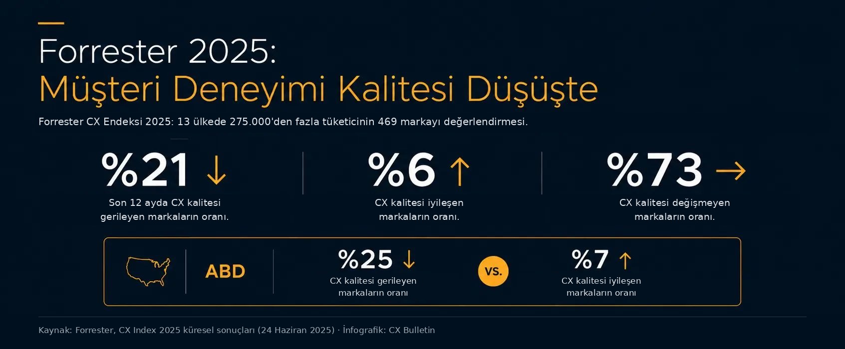 Forrester 2025 CX Endeksi infografiği: küreselde markaların %21’inde CX kalitesi geriledi, %6’sında iyileşti, %73’ünde değişmedi; ABD’de gerileyenler %25, iyileşenler %7.