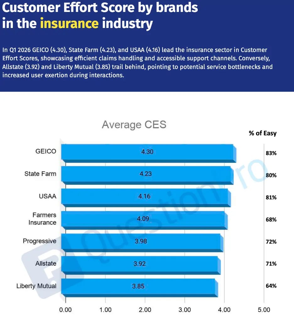 QuestionPro Q1 2026 sigorta sektörü marka bazında ortalama Müşteri Efor Skoru grafiği: GEICO 4.30, State Farm 4.23, USAA 4.16, Farmers Insurance 4.09, Progressive 3.98, Allstate 3.92, Liberty Mutual 3.85; yanında “kolay” bulanların oranları