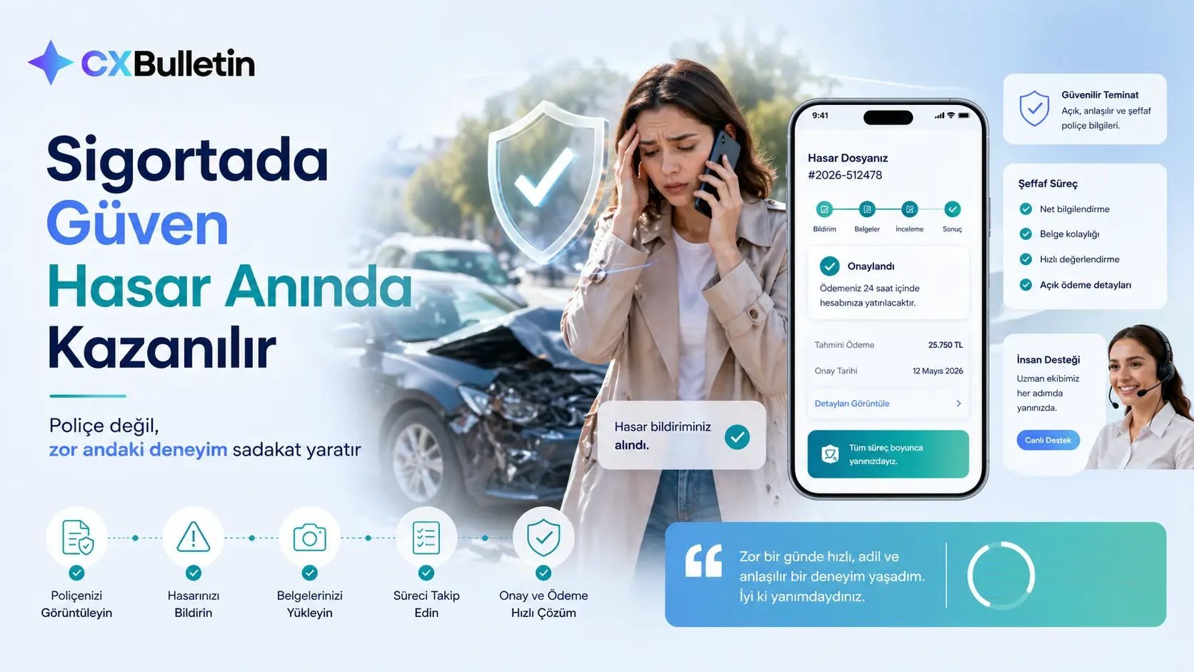 CX Bulletin kapağı: "Sigortada Güven Hasar Anında Kazanılır" başlığı; hasarlı aracın önünde telefonla konuşan endişeli bir kadın, hasar dosyası takip ekranı, canlı destek temsilcisi ve poliçeden ödemeye uzanan beş adımlı süreç