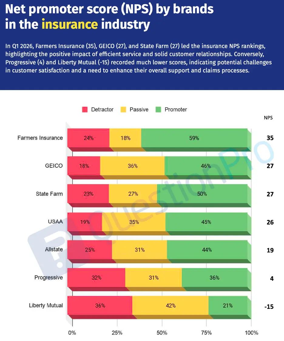 QuestionPro Q1 2026 sigorta sektörü marka bazında NPS grafiği: Farmers Insurance 35, GEICO 27, State Farm 27, USAA 26, Allstate 19, Progressive 4, Liberty Mutual -15; her marka için kötüleyen, pasif ve destekleyen oranları