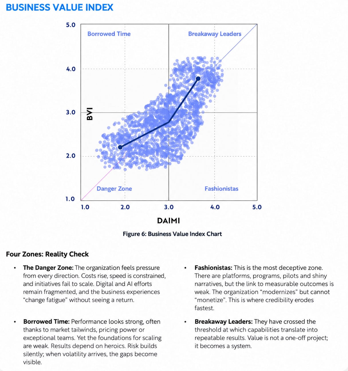 Business Value Index chart from the Digitopia report: a scatter plot showing the relationship between DAIMI score and business value (BVI), with four zones labeled The Danger Zone, Borrowed Time, Fashionistas and Breakaway Leaders, and their descriptions