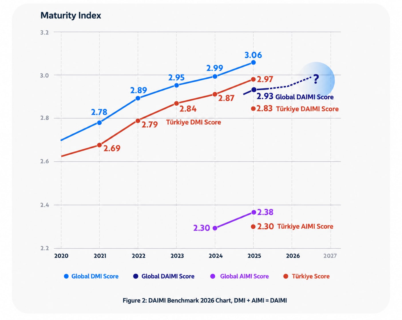 Digitopia DAIMI Benchmark 2026 maturity index chart: global and Türkiye digital maturity (DMI) scores rise between 2020 and 2025; in 2025, Türkiye’s DMI is 2.97, DAIMI 2.83 and AIMI 2.30, against a global DMI of 3.06, DAIMI of 2.93 and AIMI of 2.38