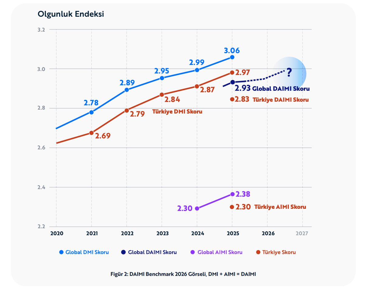 Digitopia DAIMI Benchmark 2026 olgunluk endeksi grafiği: 2020–2025 arasında küresel ve Türkiye dijital olgunluk (DMI) skorları yükseliyor; 2025’te Türkiye için DMI 2.97, DAIMI 2.83 ve AIMI 2.30, küresel için DMI 3.06, DAIMI 2.93 ve AIMI 2.38