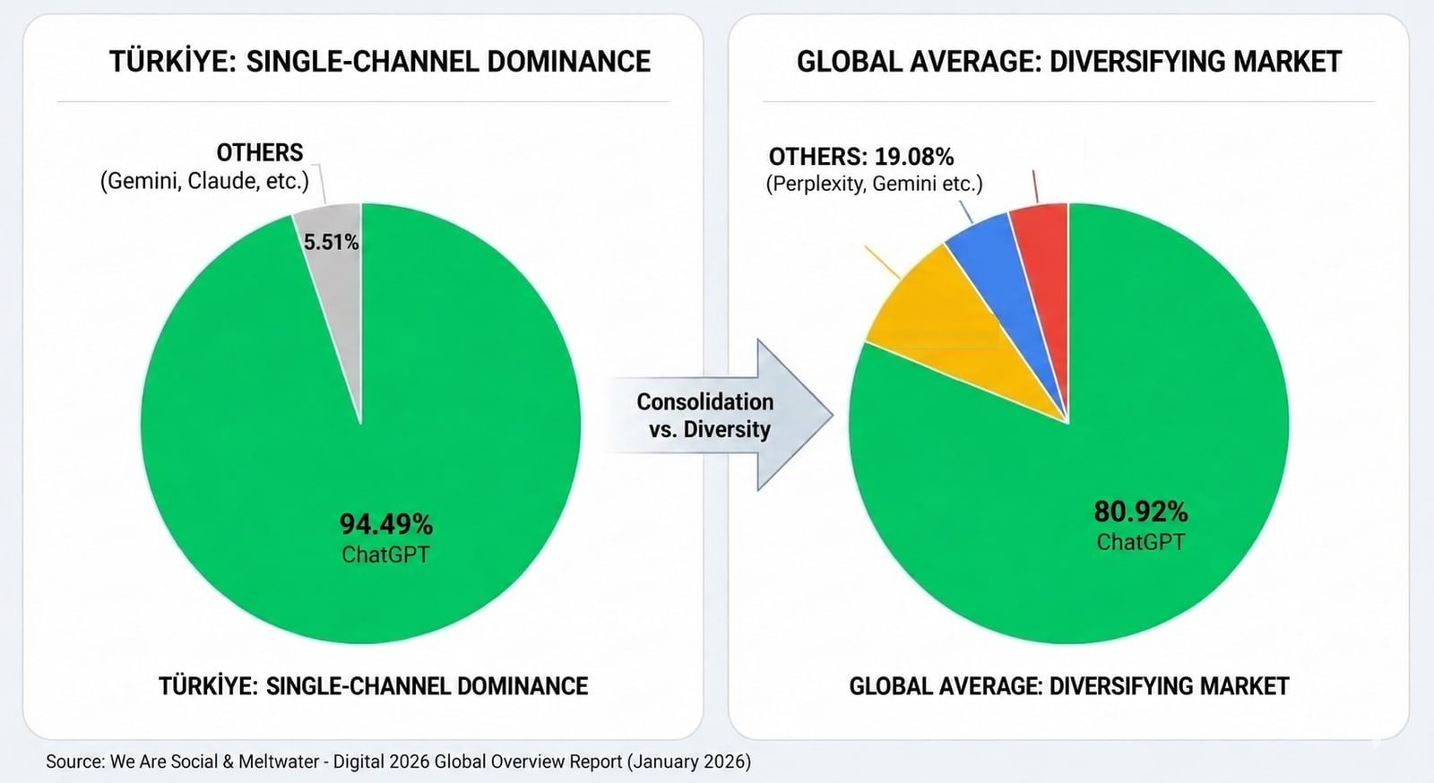 Two pie charts: on the left, ChatGPT accounts for 94.49% of AI traffic in Türkiye and others for 5.51%; on the right, the global average puts ChatGPT at 80.92%, with Perplexity, Gemini and other chatbots accounting for the remaining 19.08%.