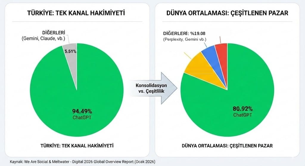 İki pasta grafik: solda Türkiye’de yapay zeka trafiğinin %94,49’u ChatGPT’de, %5,51’i diğerlerinde; sağda dünya ortalamasında ChatGPT %80,92, geri kalan %19,08 Perplexity, Gemini ve diğer sohbet robotlarında.