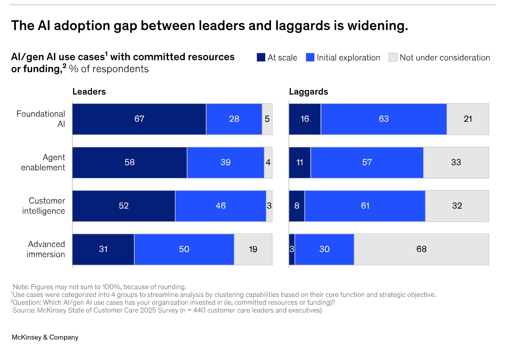 McKinsey grafiği: liderler ile geride kalanlar arasında yapay zekâ kullanım alanlarına (temel yapay zekâ, temsilci desteği, müşteri zekâsı, ileri düzey uygulamalar) ayrılan kaynakların ölçekte, keşif aşamasında ya da gündem dışında olma oranları