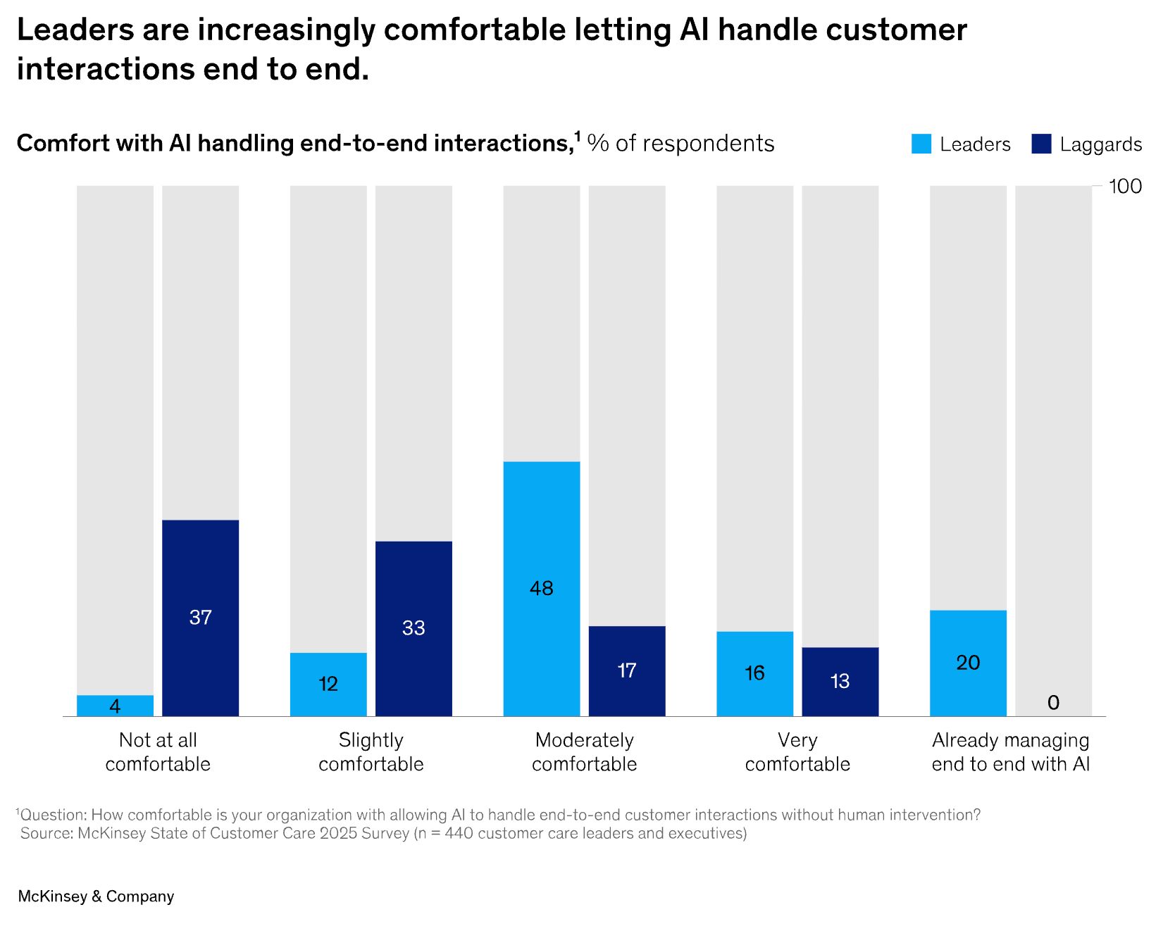 McKinsey grafiği: liderler ve geride kalanların, yapay zekânın müşteri etkileşimlerini uçtan uca yönetmesi konusunda ne kadar rahat hissettiğini gösteren sütun grafik