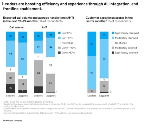 McKinsey grafiği: liderler ve geride kalanlar için önümüzdeki 12–24 ayda beklenen çağrı hacmi ile ortalama görüşme süresi değişimi ve son 12 aydaki müşteri deneyimi skoru değişimi