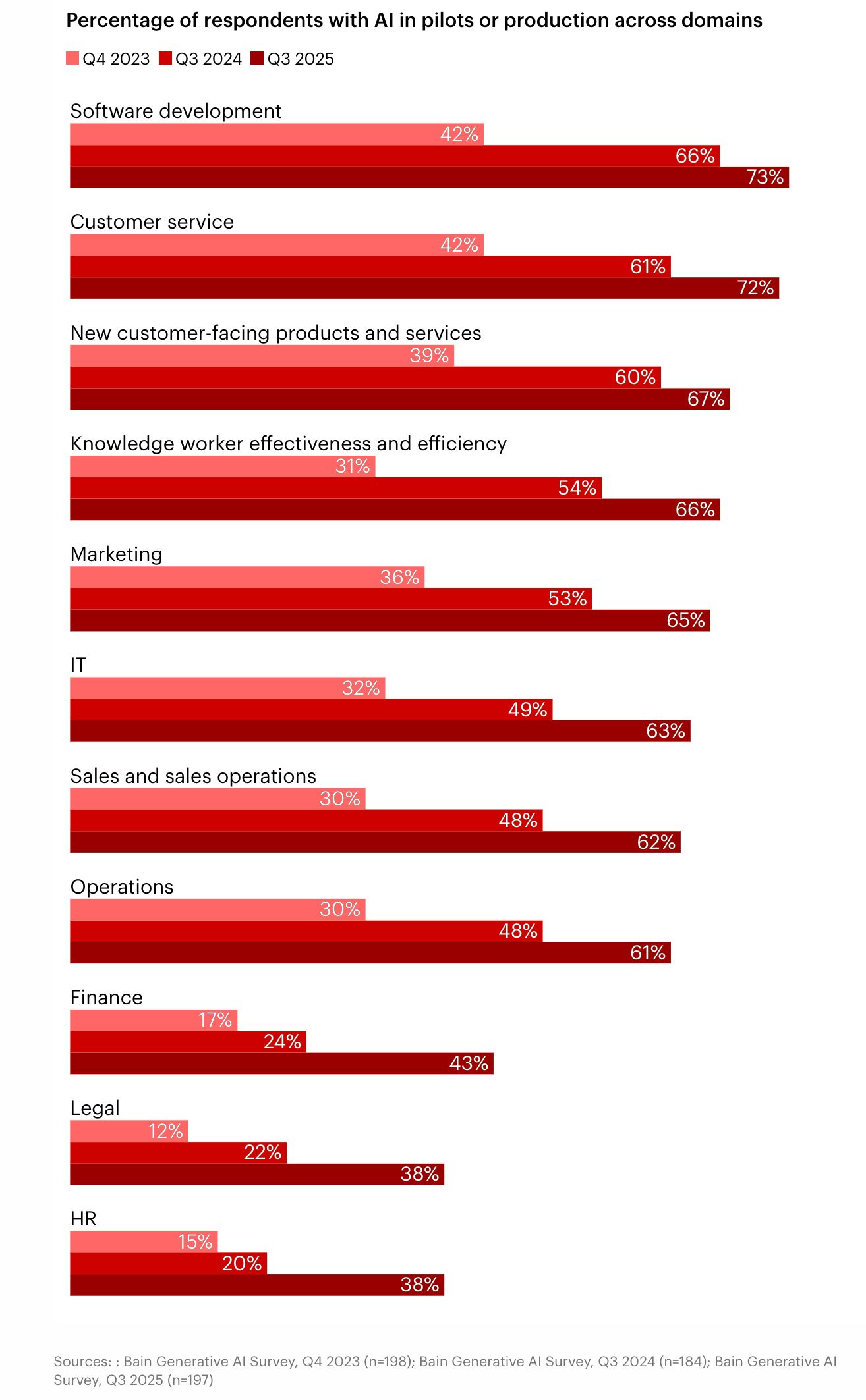 Bain çubuk grafiği: alanlara göre yapay zekâyı pilot ya da üretim aşamasında kullananların oranı, 2023 4. çeyrek, 2024 3. çeyrek ve 2025 3. çeyrek karşılaştırması; yazılım geliştirme %73 ve müşteri hizmetleri %72 ile başta.