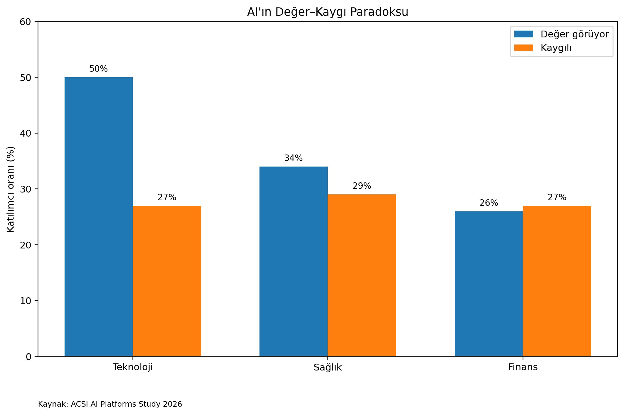 Gruplu çubuk grafik “AI’ın Değer–Kaygı Paradoksu”: teknolojide %50 değer görüyor, %27 kaygılı; sağlıkta %34 değer, %29 kaygı; finansta %26 değer, %27 kaygı (Kaynak: ACSI AI Platforms Study 2026).