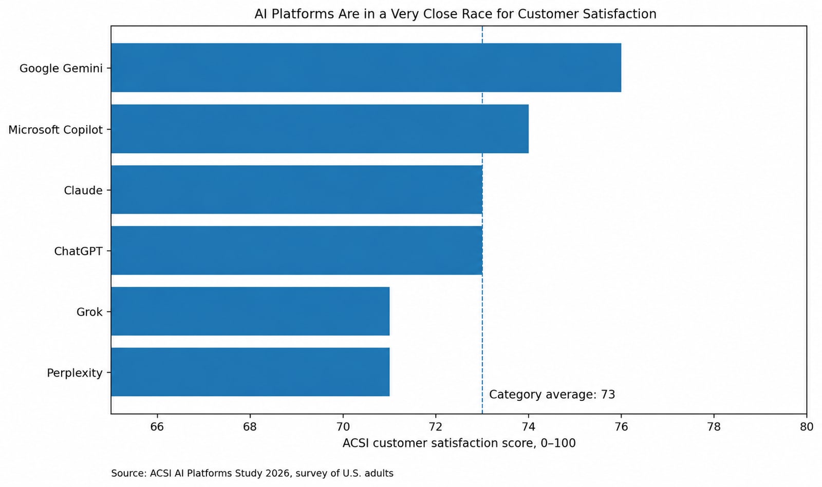 Horizontal bar chart: ACSI 2026 customer satisfaction scores (0–100). Google Gemini 76, Microsoft Copilot 74, Claude 73, ChatGPT 73, Grok 71, Perplexity 71; a dashed line marks the category average (73).