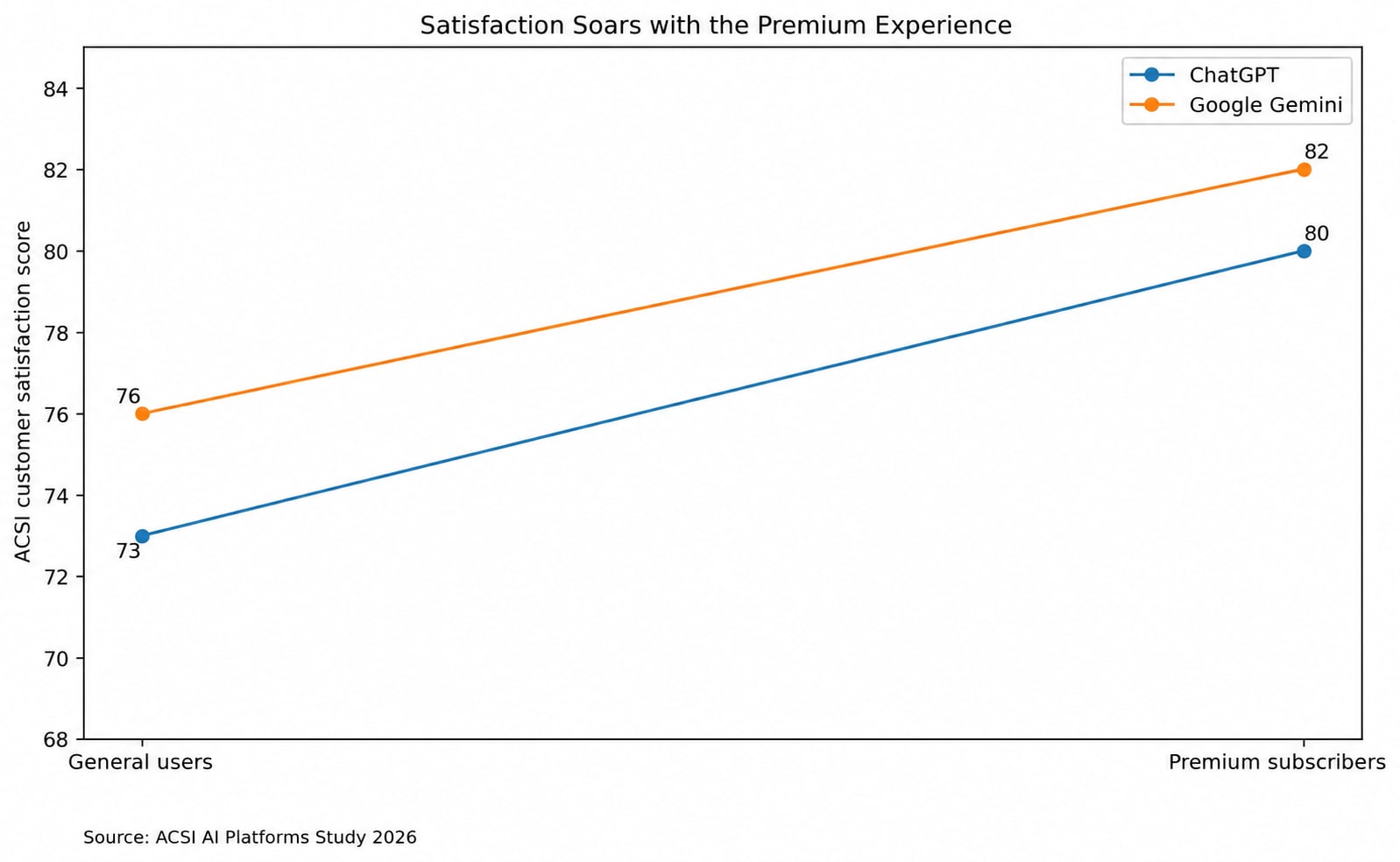 Line chart: ACSI satisfaction score moving from general users to premium subscribers. ChatGPT rises from 73 to 80, Google Gemini from 76 to 82 (Source: ACSI AI Platforms Study 2026).
