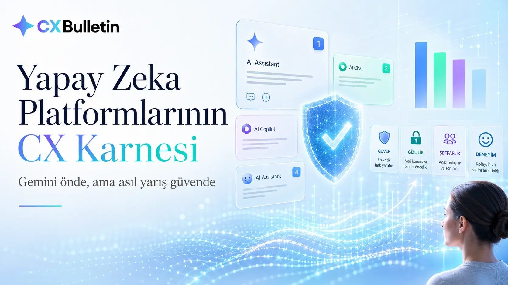 "Yapay Zeka Platformlarının CX Karnesi: Gemini önde, ama asıl yarış güvende" başlıklı CX Bulletin kapağı: numaralı yapay zekâ asistanı kartları, ortada parlayan bir kalkan, müşteri memnuniyeti çubuk grafiği ve güven, gizlilik, şeffaflık, deneyim simgelerine bakan bir kadın.