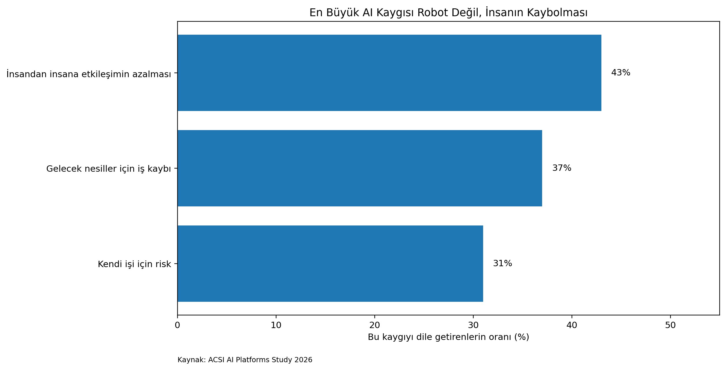 Yatay çubuk grafik: yapay zekâya ilişkin kaygılar. İnsandan insana etkileşimin azalması %43, gelecek nesiller için iş kaybı %37, kendi işi için risk %31 (Kaynak: ACSI AI Platforms Study 2026).