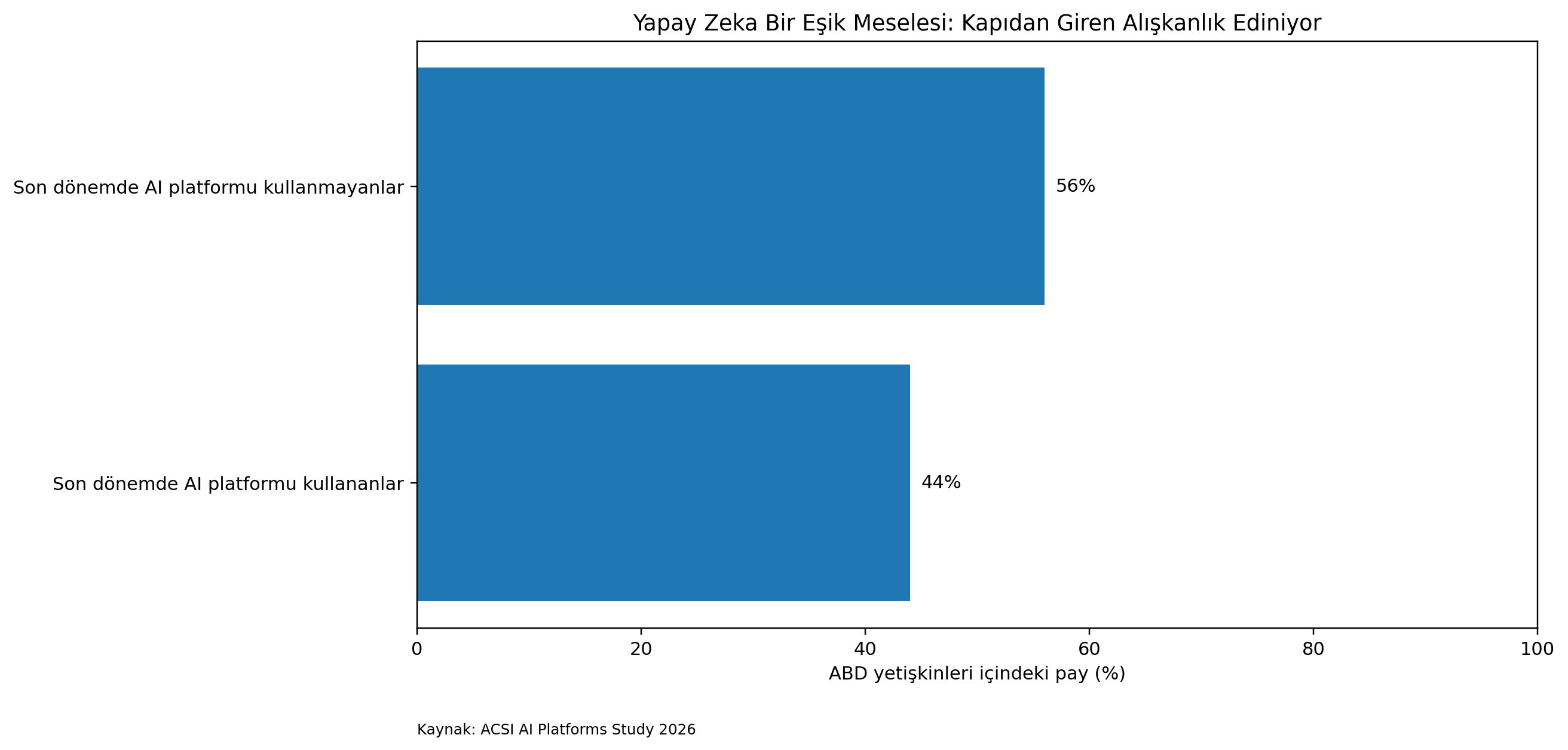 Yatay çubuk grafik: ABD yetişkinlerinin %56’sı son dönemde bir yapay zekâ platformu kullanmamış, %44’ü kullanmış (Kaynak: ACSI AI Platforms Study 2026).