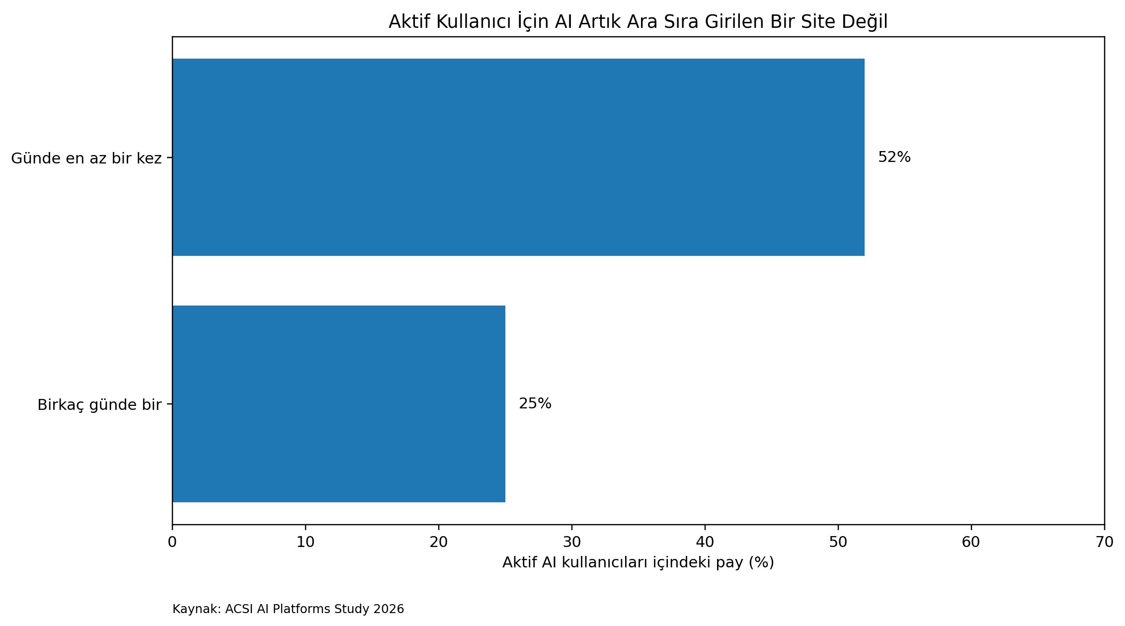 Yatay çubuk grafik: aktif yapay zekâ kullanıcılarının %52’si günde en az bir kez, %25’i birkaç günde bir kullanıyor (Kaynak: ACSI AI Platforms Study 2026).
