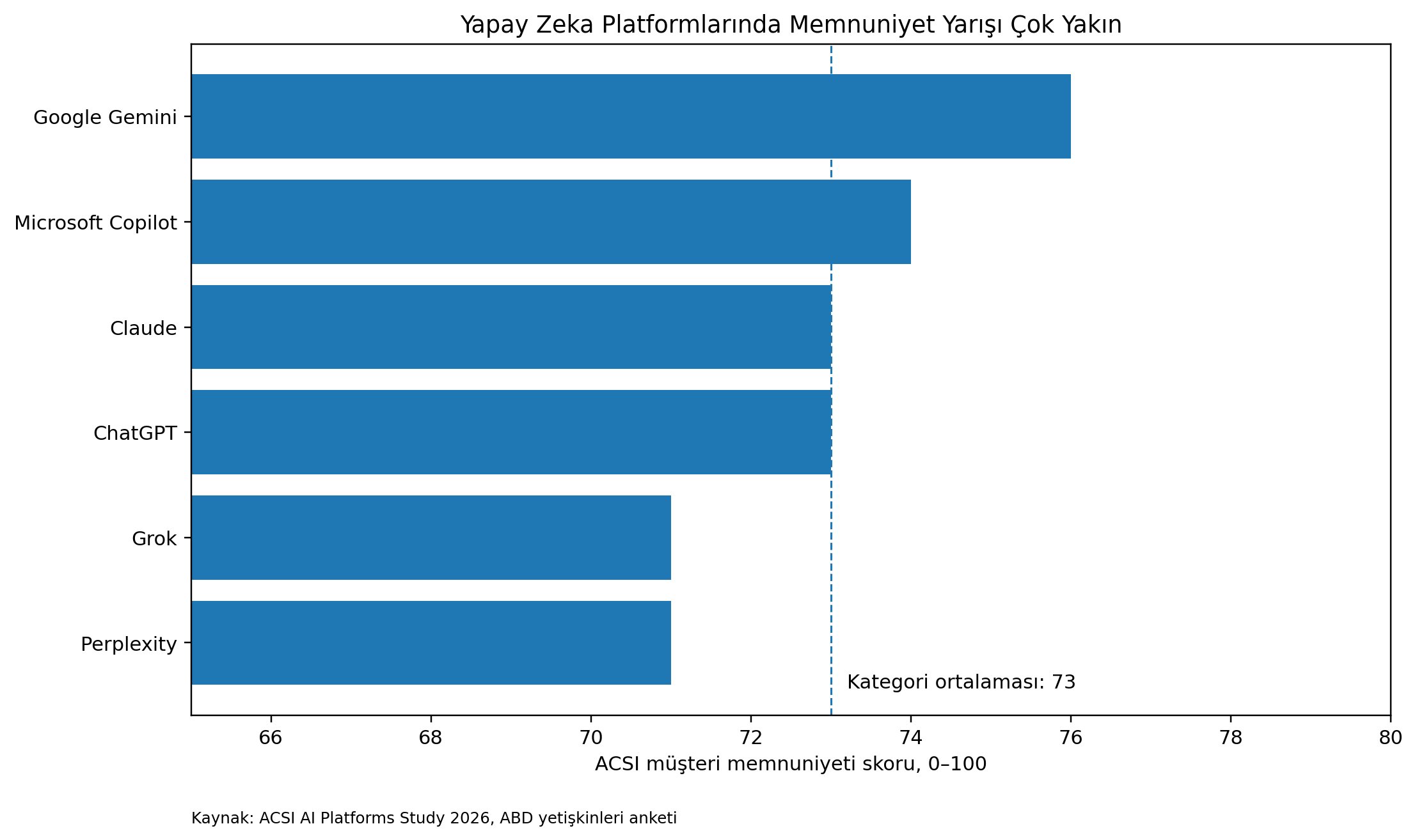 Yatay çubuk grafik: ACSI 2026 müşteri memnuniyeti skorları (0–100). Google Gemini 76, Microsoft Copilot 74, Claude 73, ChatGPT 73, Grok 71, Perplexity 71; kesikli çizgi kategori ortalamasını (73) gösteriyor.