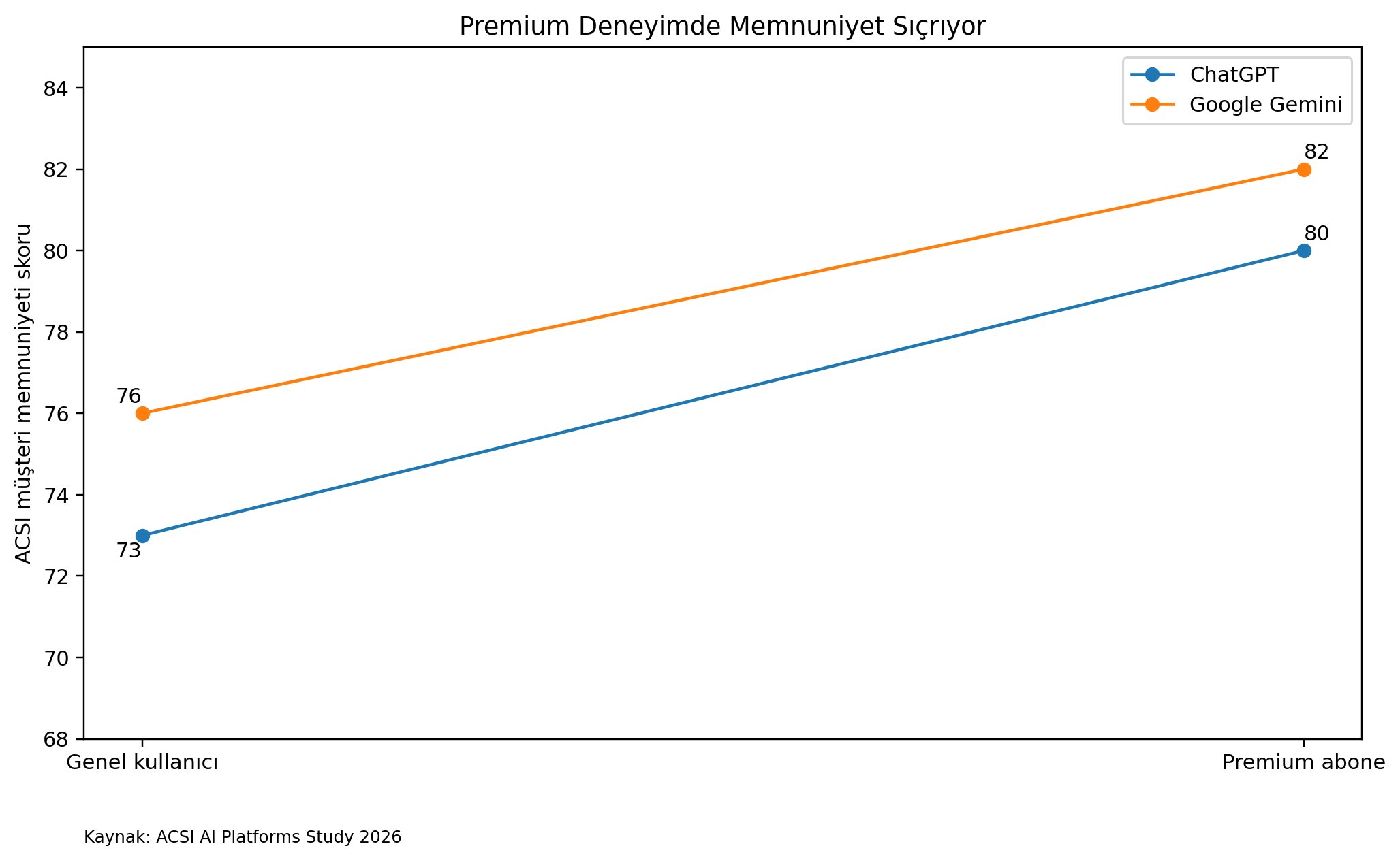 Çizgi grafik: genel kullanıcıdan premium aboneye geçişte ACSI memnuniyet skoru. ChatGPT 73’ten 80’e, Google Gemini 76’dan 82’ye çıkıyor (Kaynak: ACSI AI Platforms Study 2026).